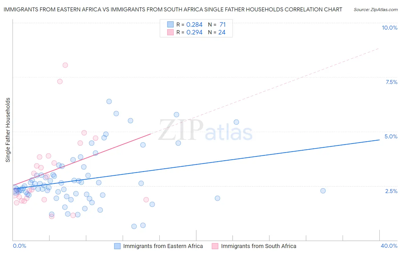Immigrants from Eastern Africa vs Immigrants from South Africa Single Father Households