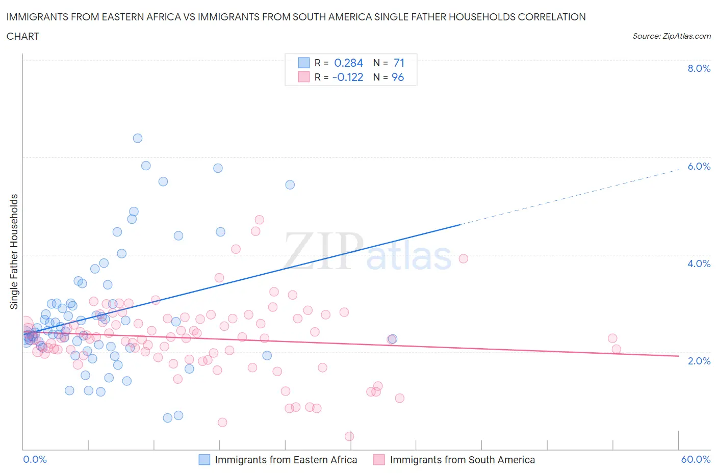 Immigrants from Eastern Africa vs Immigrants from South America Single Father Households