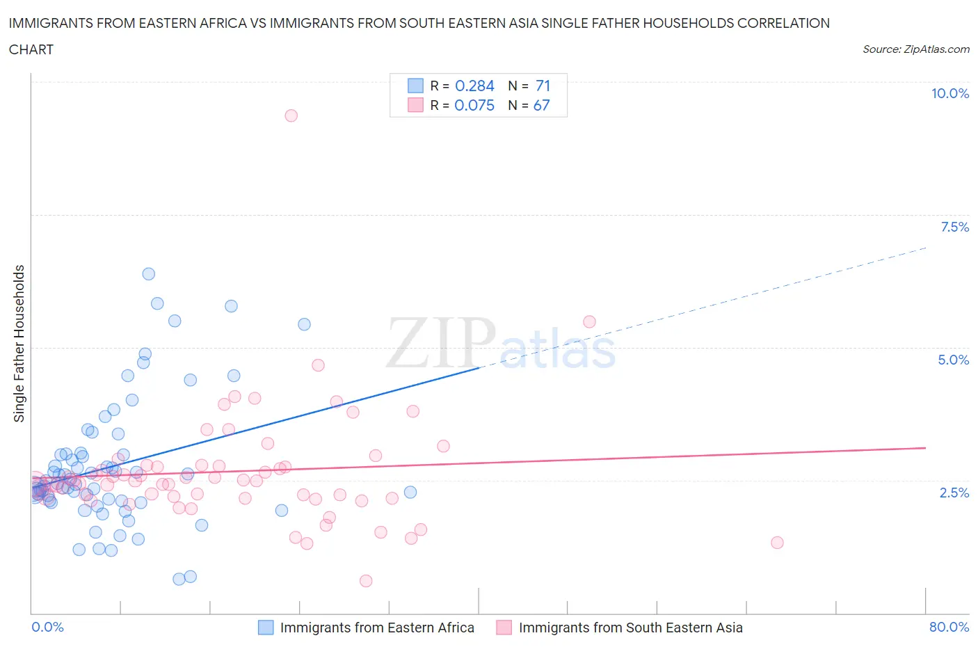 Immigrants from Eastern Africa vs Immigrants from South Eastern Asia Single Father Households