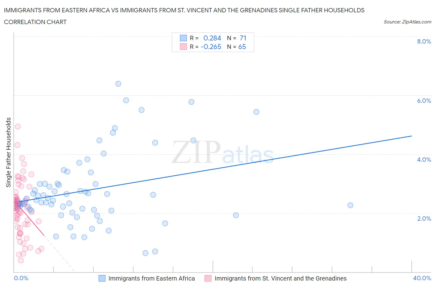 Immigrants from Eastern Africa vs Immigrants from St. Vincent and the Grenadines Single Father Households