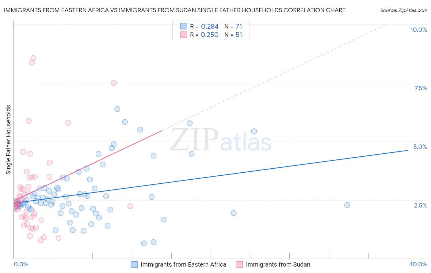 Immigrants from Eastern Africa vs Immigrants from Sudan Single Father Households