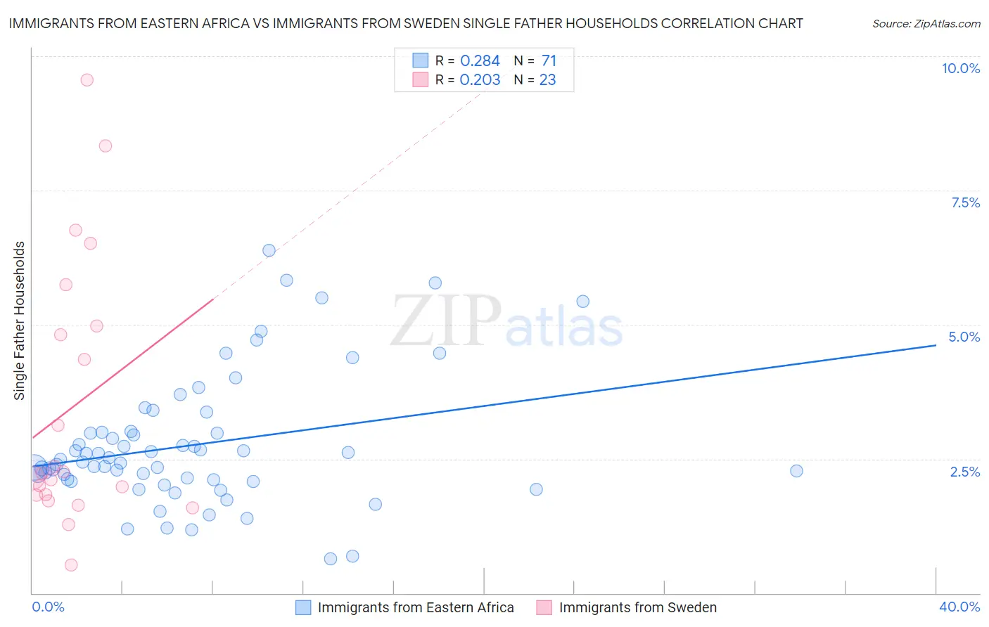 Immigrants from Eastern Africa vs Immigrants from Sweden Single Father Households