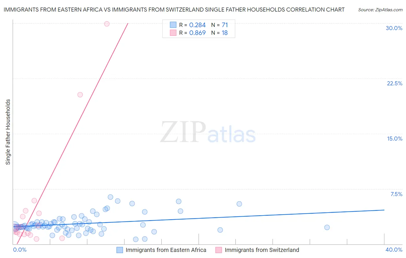 Immigrants from Eastern Africa vs Immigrants from Switzerland Single Father Households
