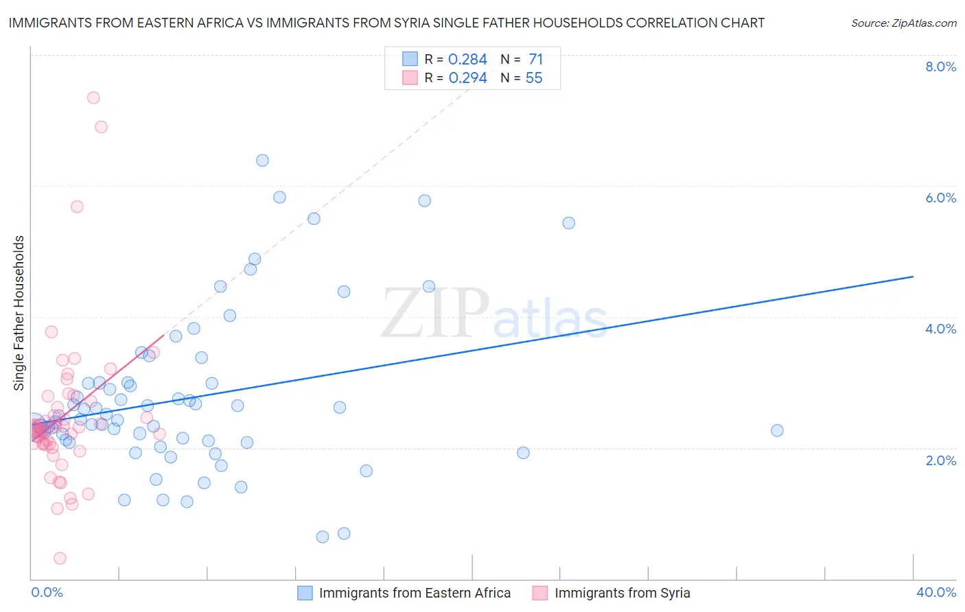 Immigrants from Eastern Africa vs Immigrants from Syria Single Father Households