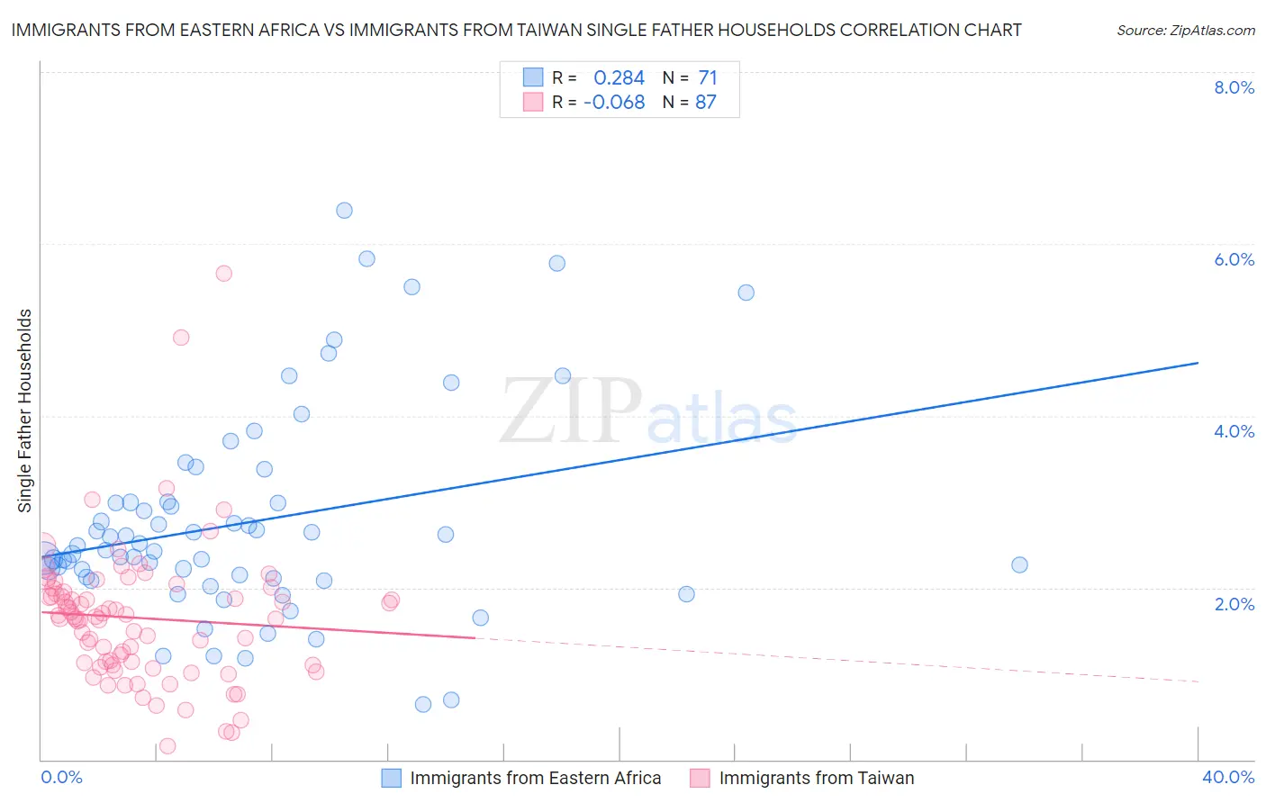 Immigrants from Eastern Africa vs Immigrants from Taiwan Single Father Households