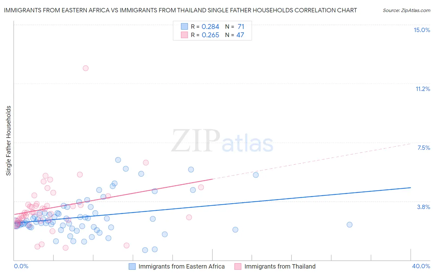 Immigrants from Eastern Africa vs Immigrants from Thailand Single Father Households