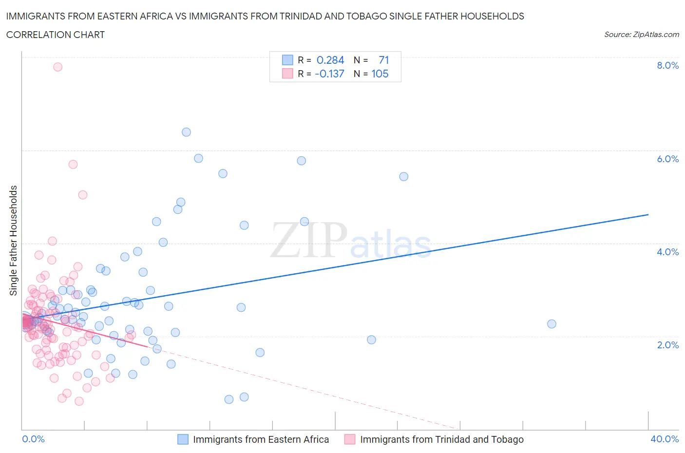 Immigrants from Eastern Africa vs Immigrants from Trinidad and Tobago Single Father Households