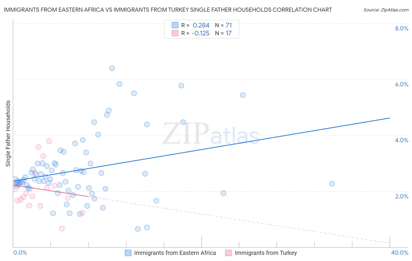 Immigrants from Eastern Africa vs Immigrants from Turkey Single Father Households