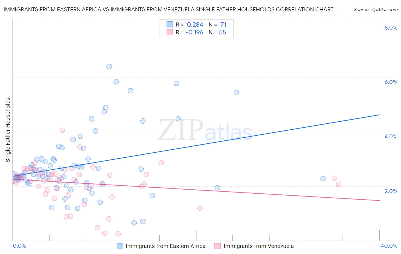 Immigrants from Eastern Africa vs Immigrants from Venezuela Single Father Households
