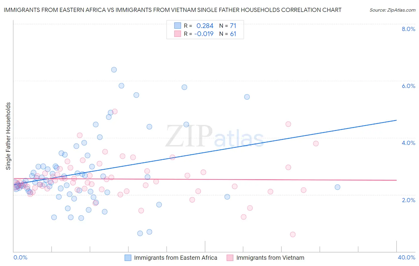 Immigrants from Eastern Africa vs Immigrants from Vietnam Single Father Households