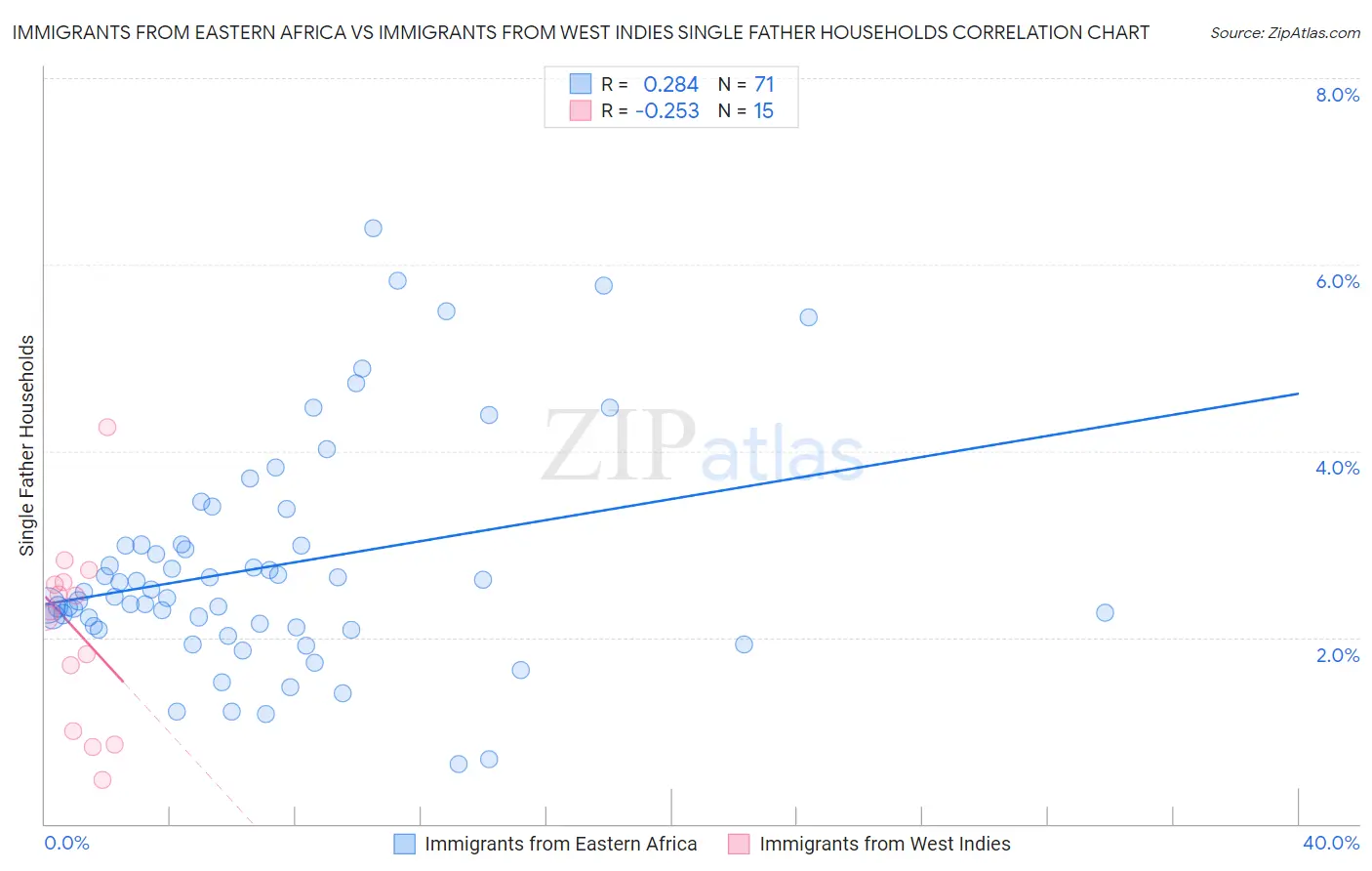 Immigrants from Eastern Africa vs Immigrants from West Indies Single Father Households