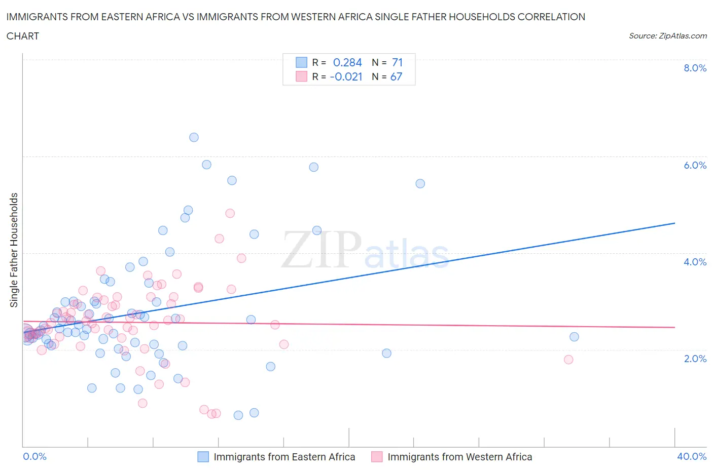 Immigrants from Eastern Africa vs Immigrants from Western Africa Single Father Households