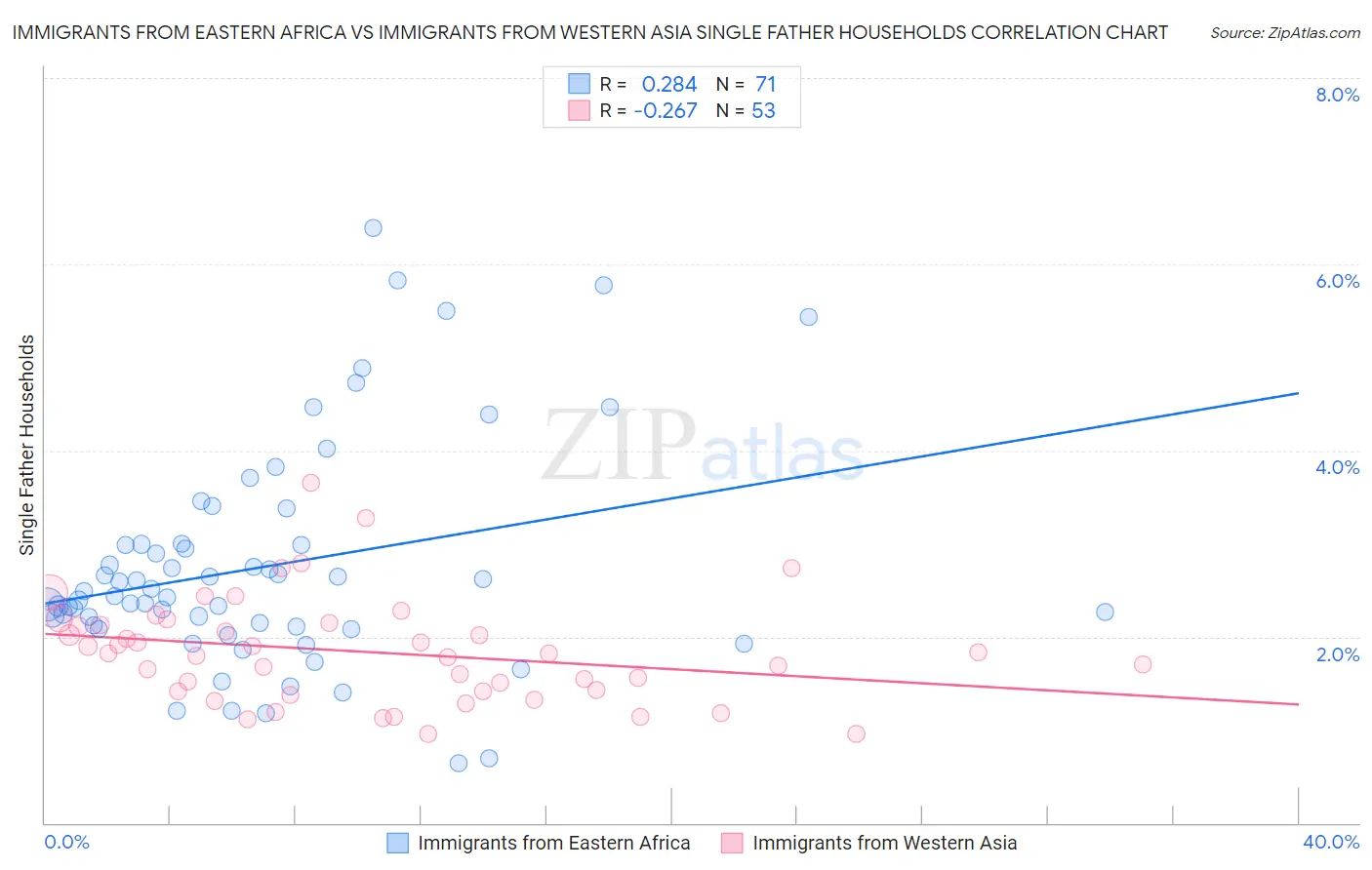Immigrants from Eastern Africa vs Immigrants from Western Asia Single Father Households