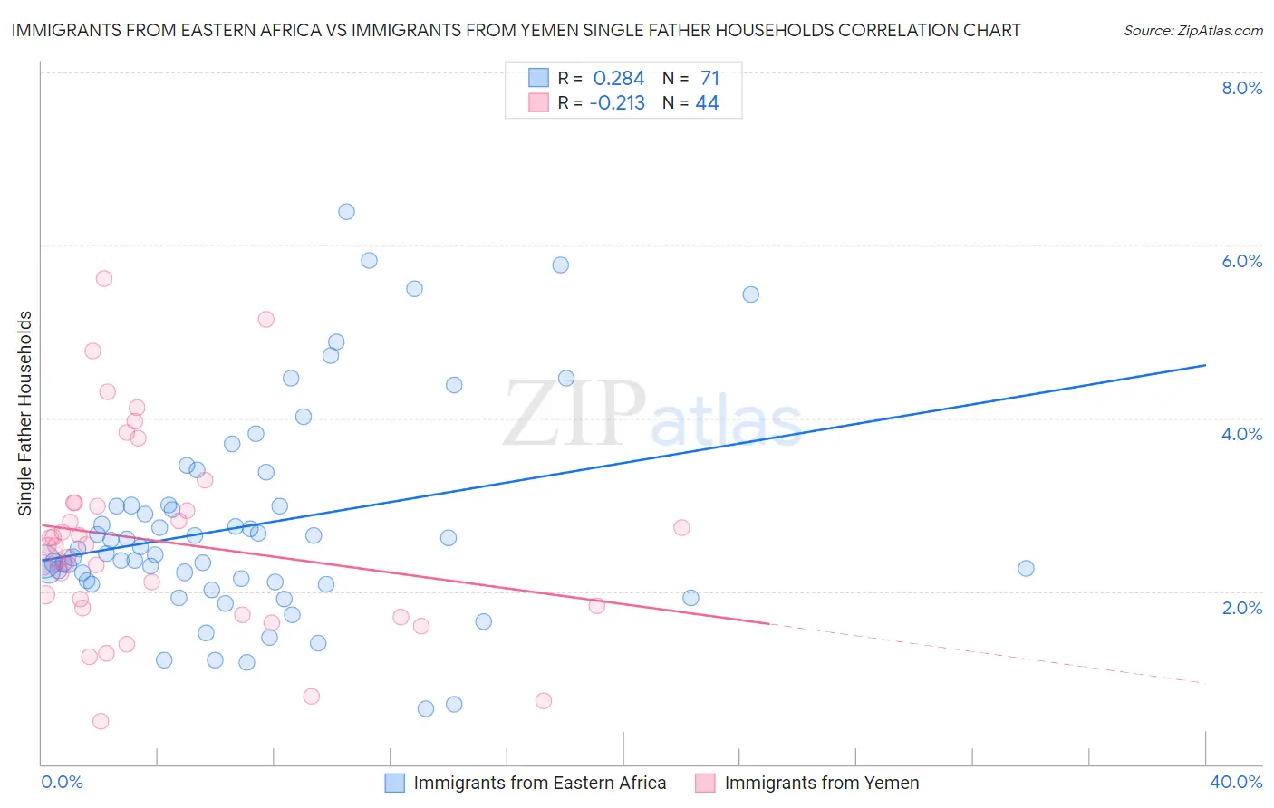Immigrants from Eastern Africa vs Immigrants from Yemen Single Father Households