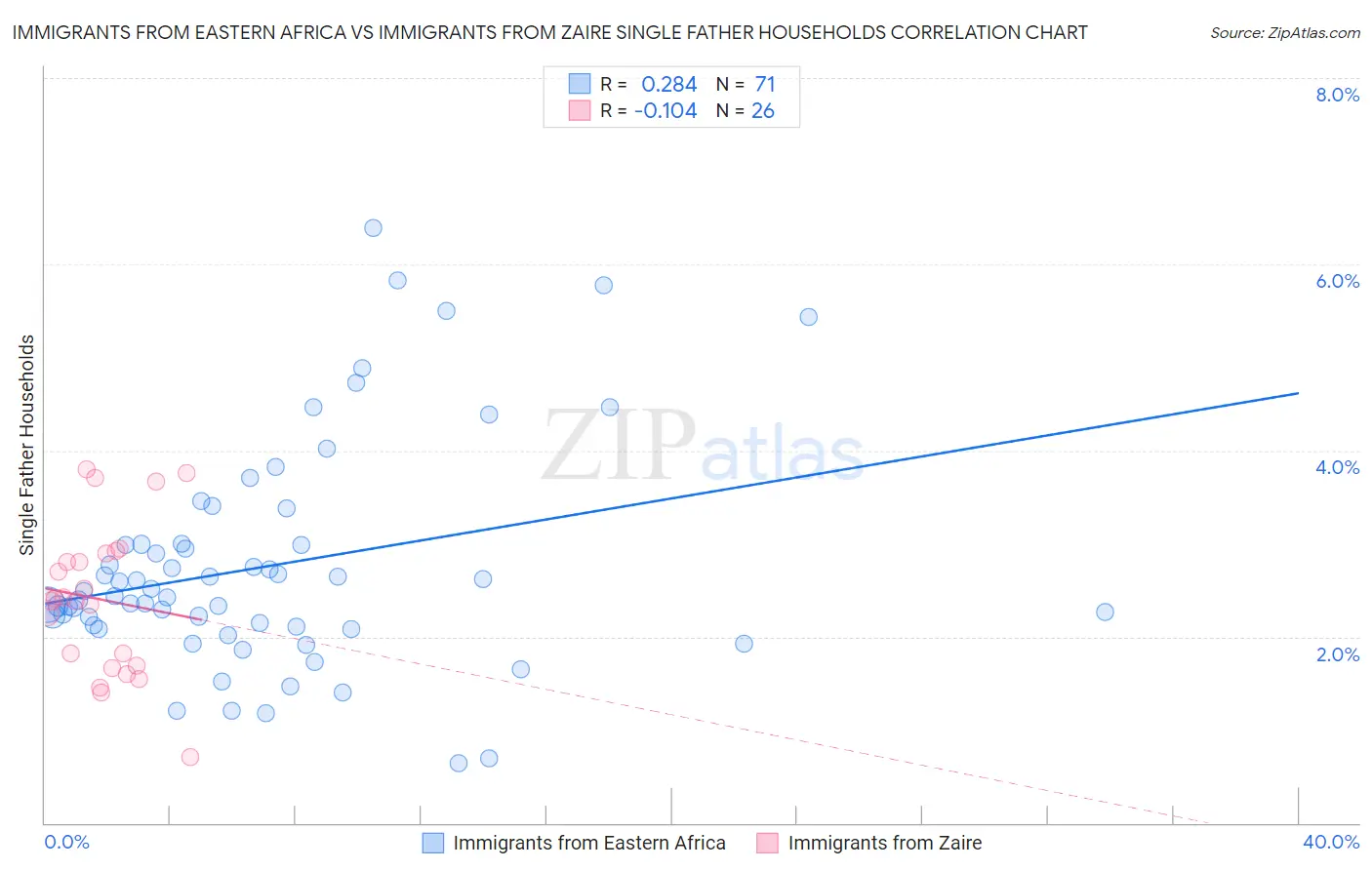 Immigrants from Eastern Africa vs Immigrants from Zaire Single Father Households