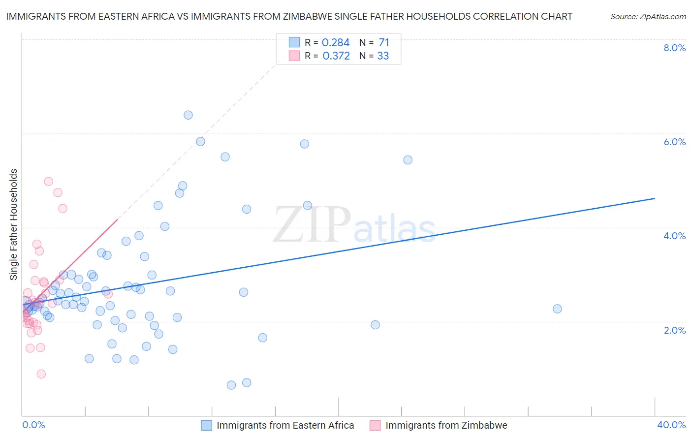 Immigrants from Eastern Africa vs Immigrants from Zimbabwe Single Father Households
