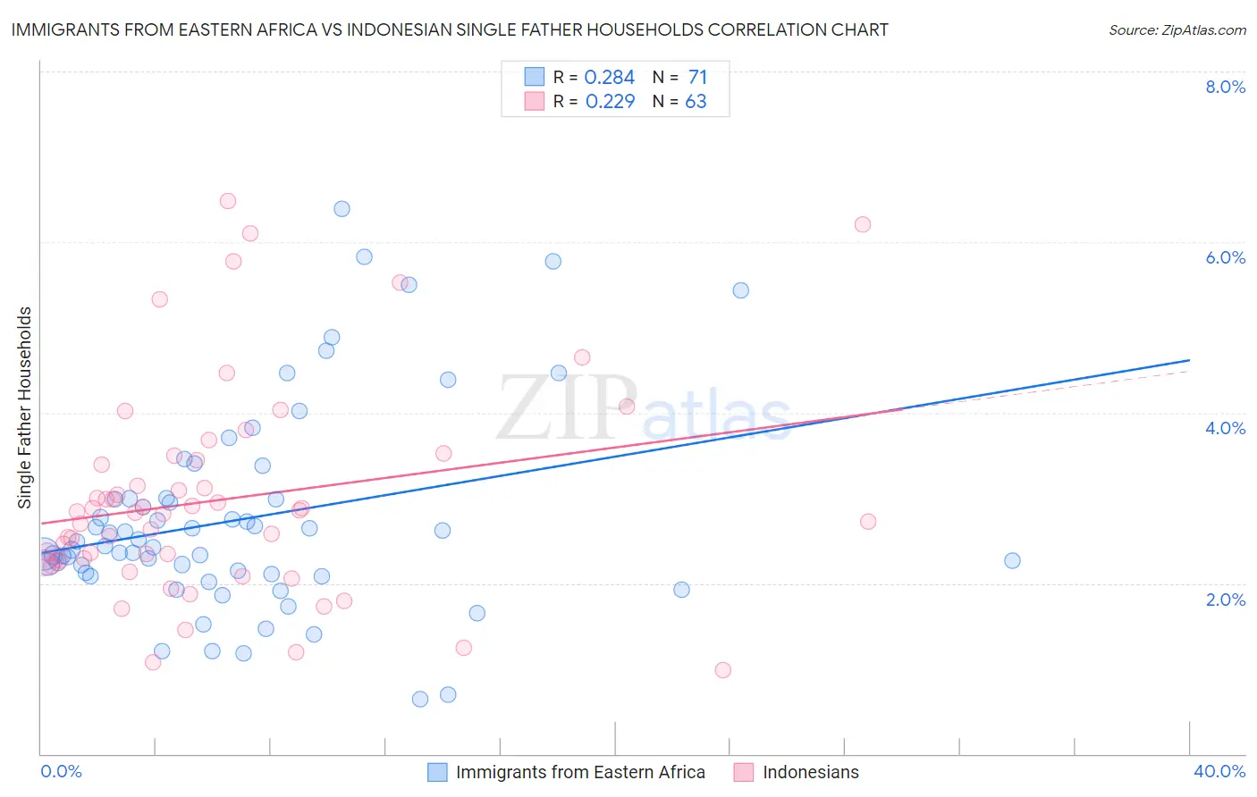 Immigrants from Eastern Africa vs Indonesian Single Father Households
