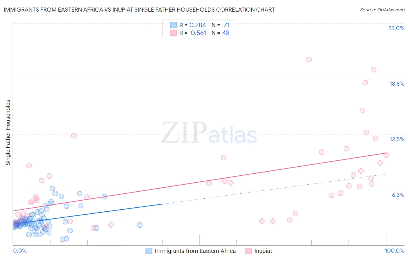 Immigrants from Eastern Africa vs Inupiat Single Father Households