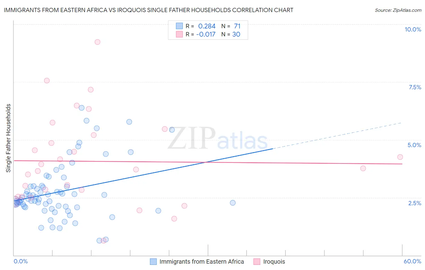 Immigrants from Eastern Africa vs Iroquois Single Father Households