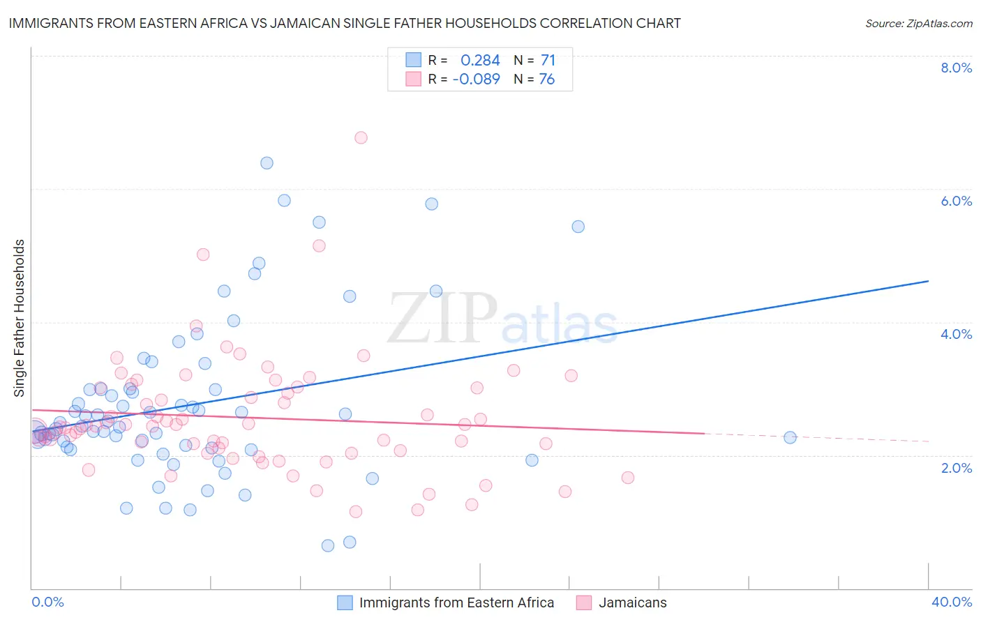 Immigrants from Eastern Africa vs Jamaican Single Father Households