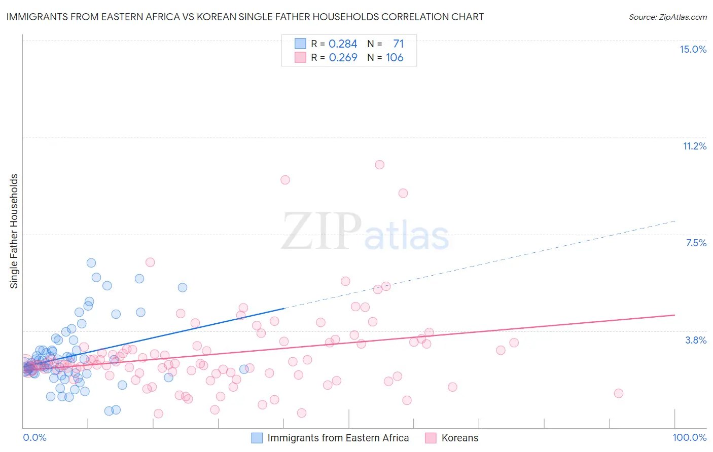 Immigrants from Eastern Africa vs Korean Single Father Households