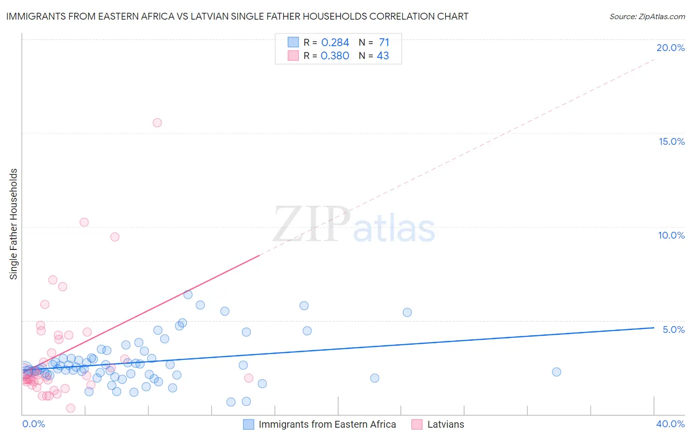 Immigrants from Eastern Africa vs Latvian Single Father Households