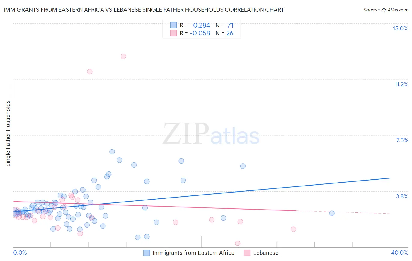 Immigrants from Eastern Africa vs Lebanese Single Father Households