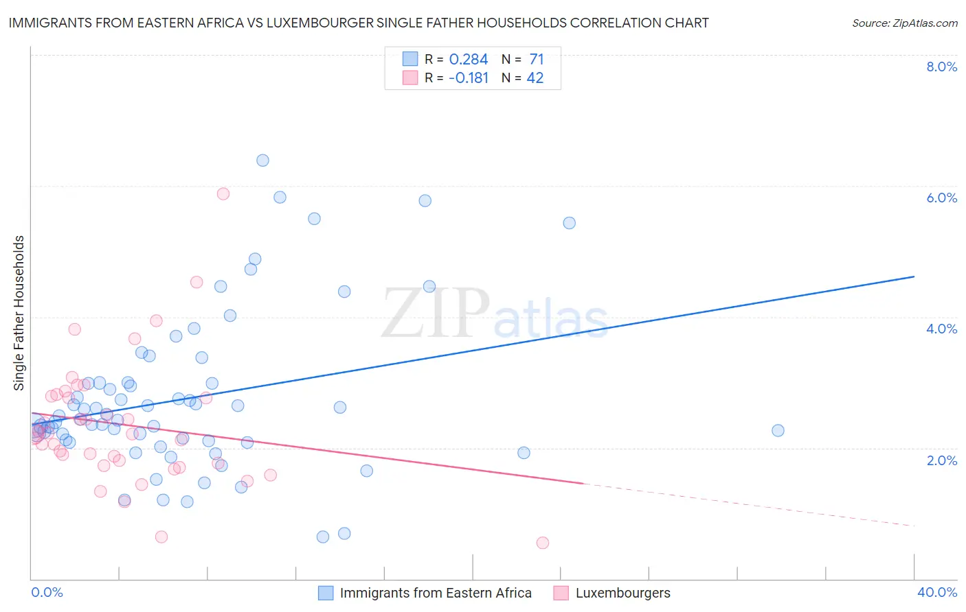 Immigrants from Eastern Africa vs Luxembourger Single Father Households