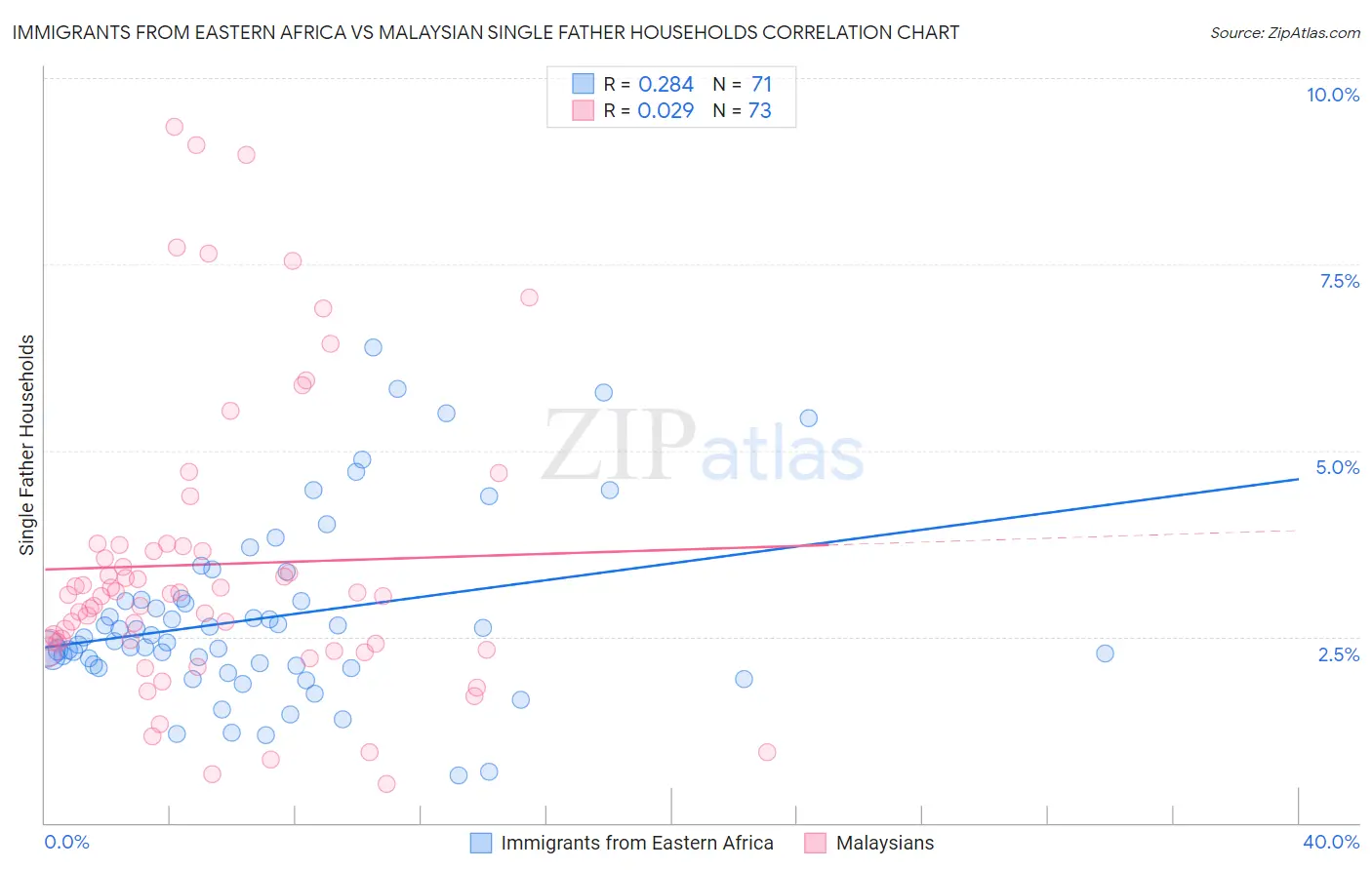 Immigrants from Eastern Africa vs Malaysian Single Father Households