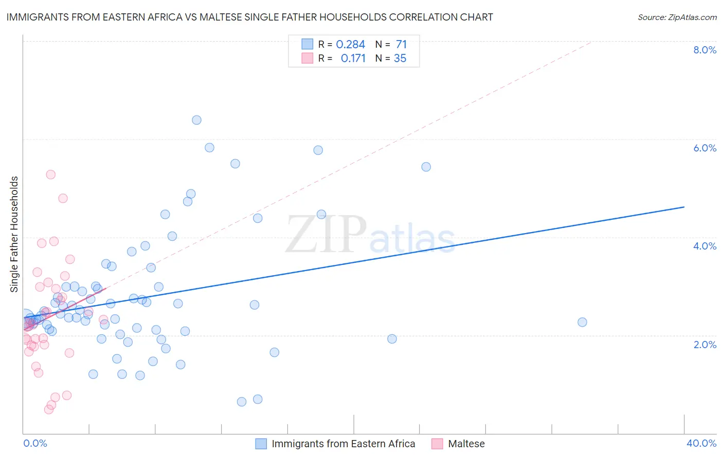 Immigrants from Eastern Africa vs Maltese Single Father Households