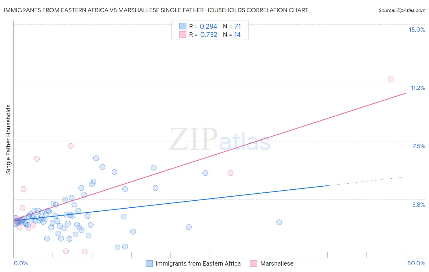 Immigrants from Eastern Africa vs Marshallese Single Father Households