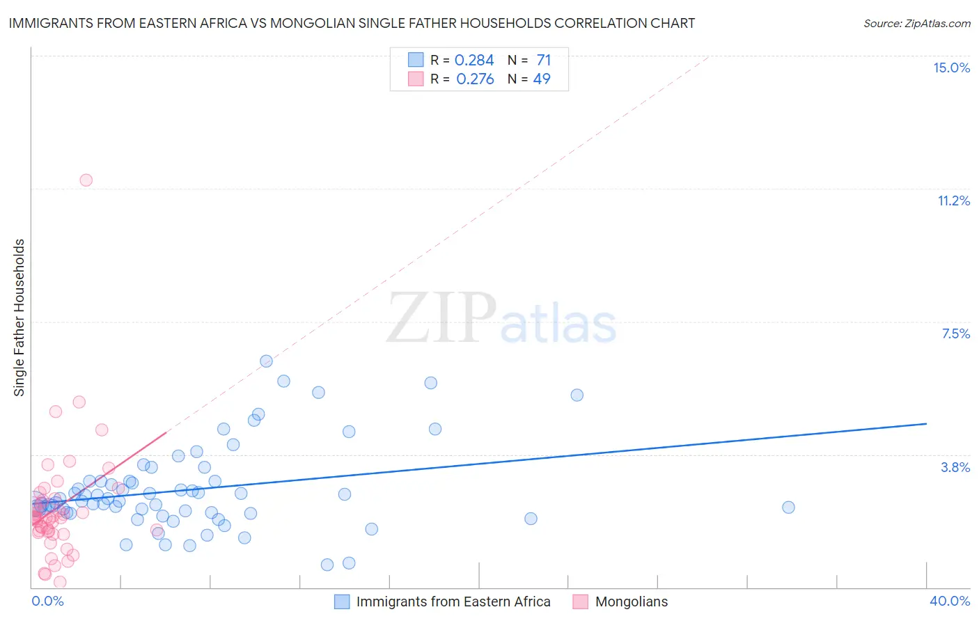 Immigrants from Eastern Africa vs Mongolian Single Father Households