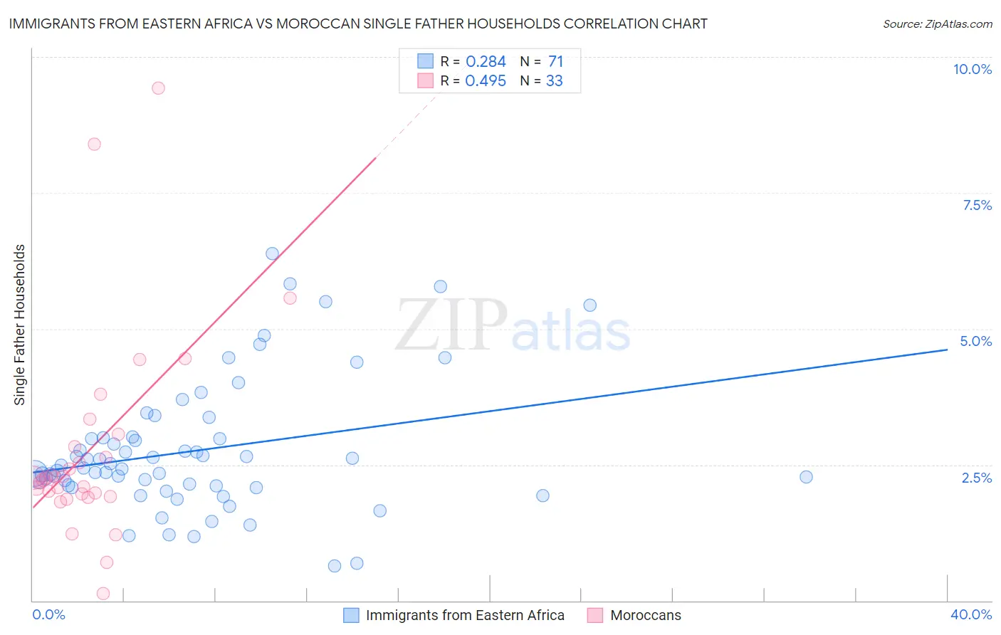 Immigrants from Eastern Africa vs Moroccan Single Father Households