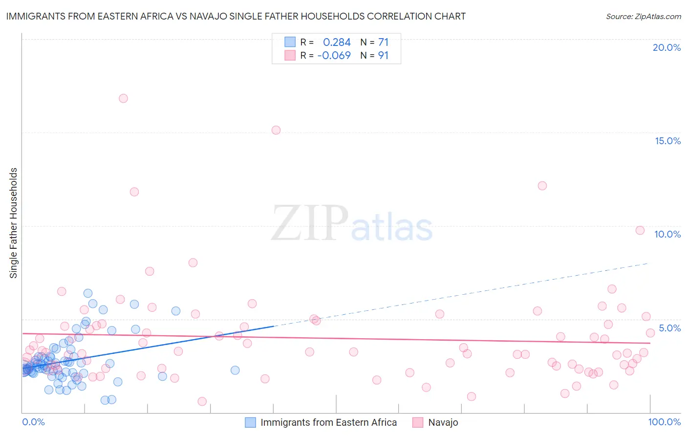 Immigrants from Eastern Africa vs Navajo Single Father Households