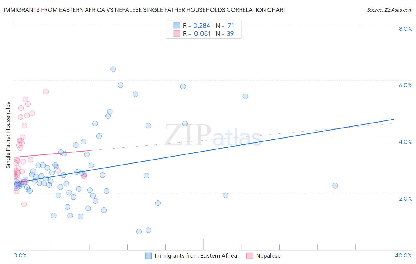 Immigrants from Eastern Africa vs Nepalese Single Father Households