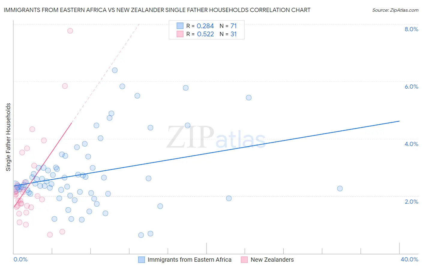 Immigrants from Eastern Africa vs New Zealander Single Father Households