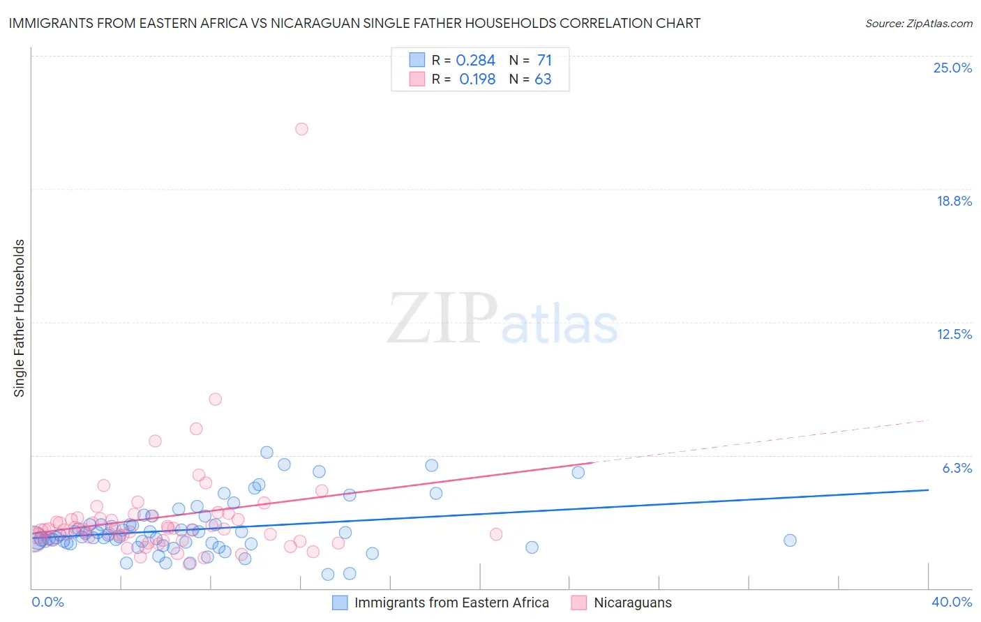 Immigrants from Eastern Africa vs Nicaraguan Single Father Households