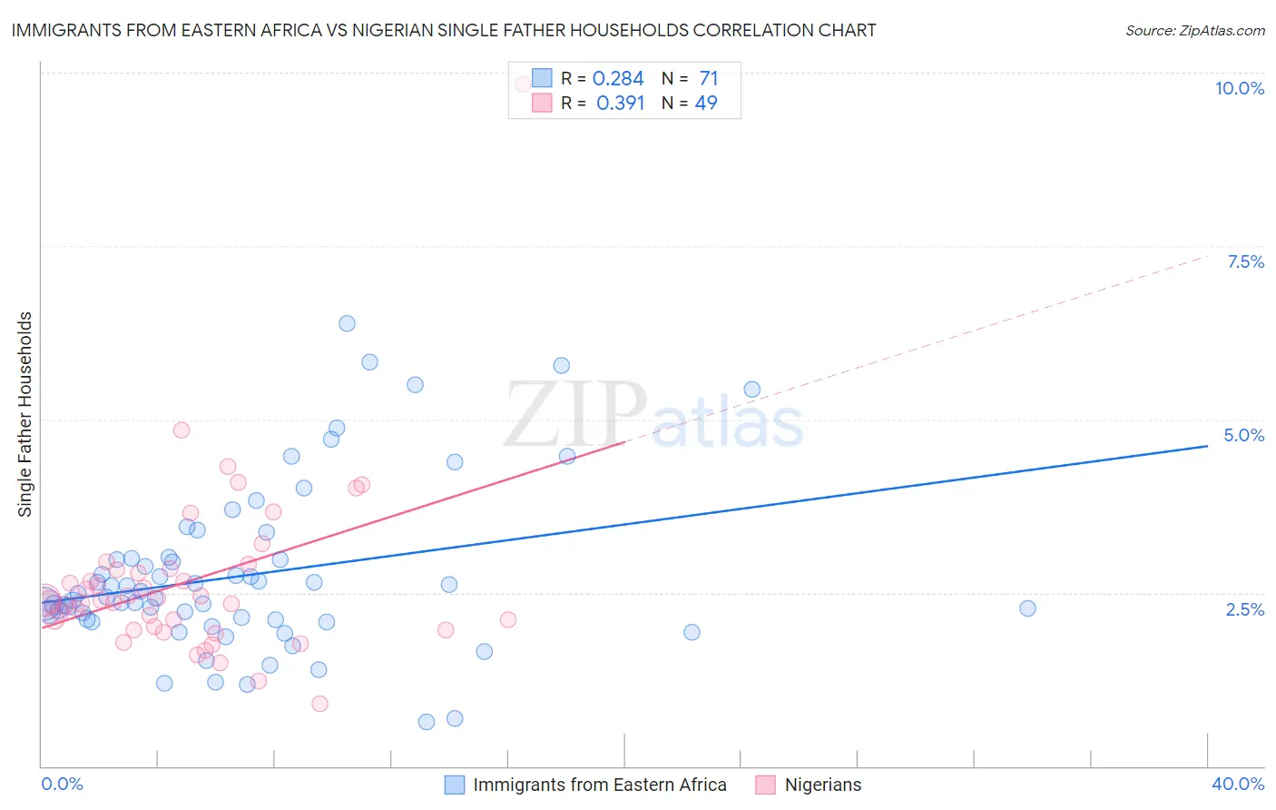 Immigrants from Eastern Africa vs Nigerian Single Father Households