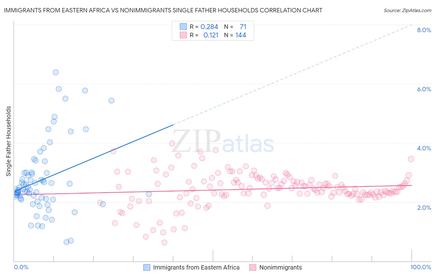 Immigrants from Eastern Africa vs Nonimmigrants Single Father Households