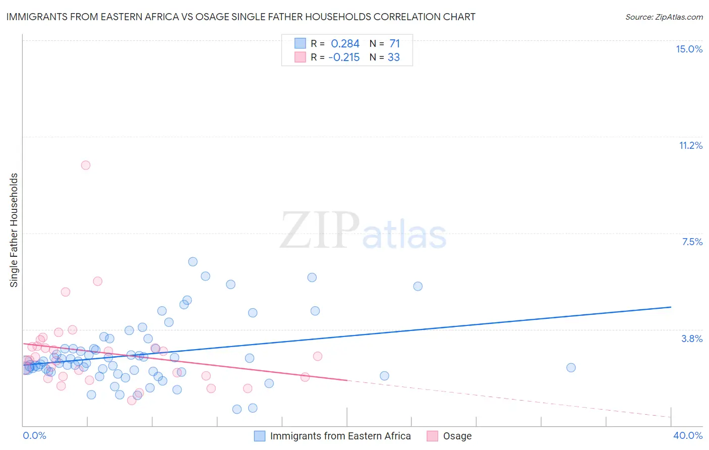 Immigrants from Eastern Africa vs Osage Single Father Households