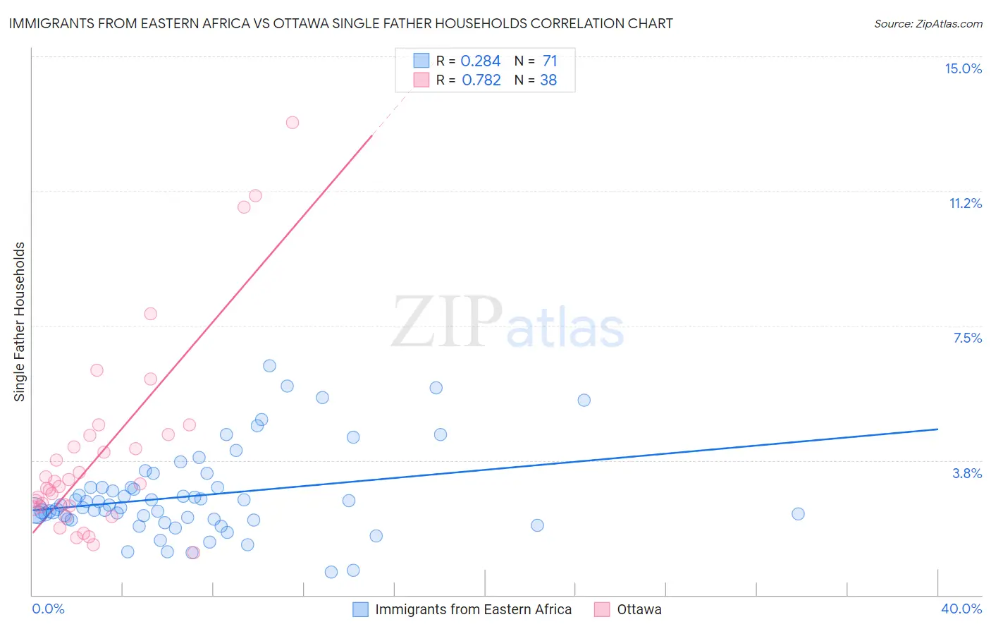 Immigrants from Eastern Africa vs Ottawa Single Father Households