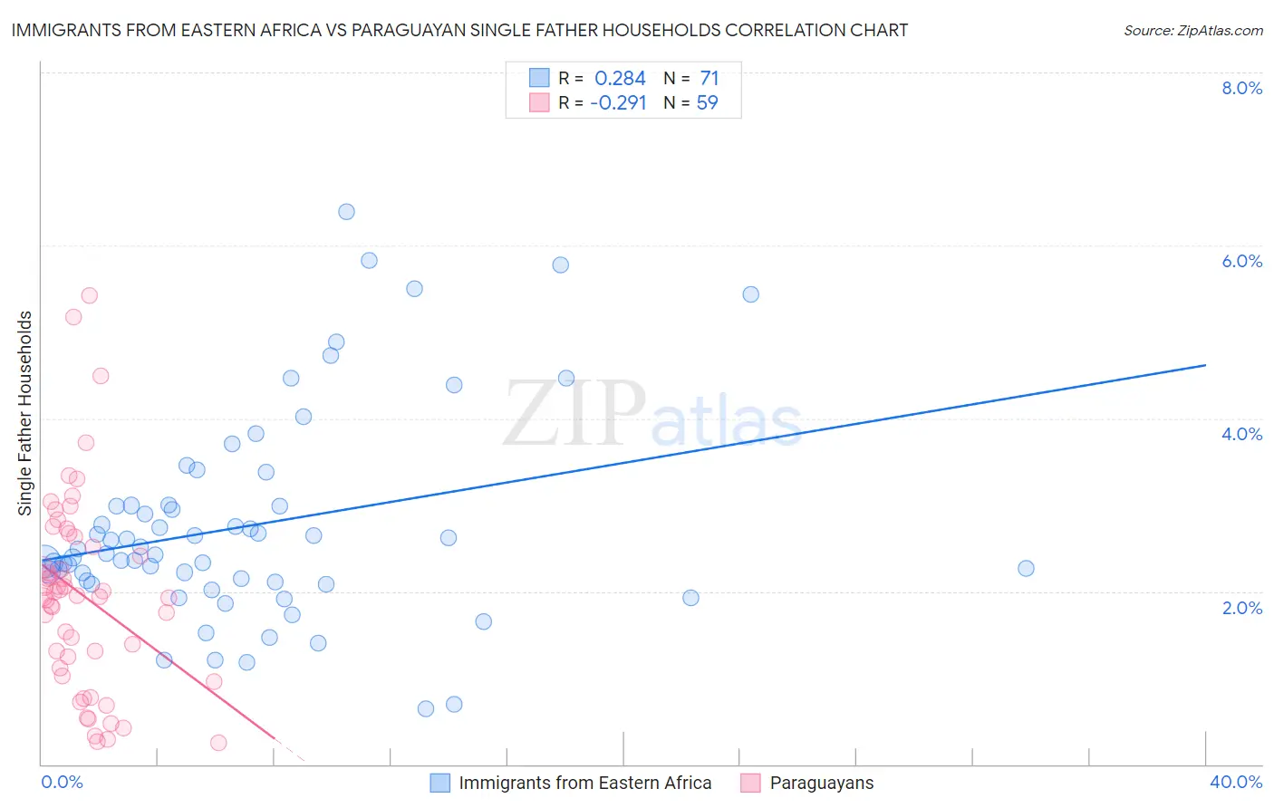 Immigrants from Eastern Africa vs Paraguayan Single Father Households