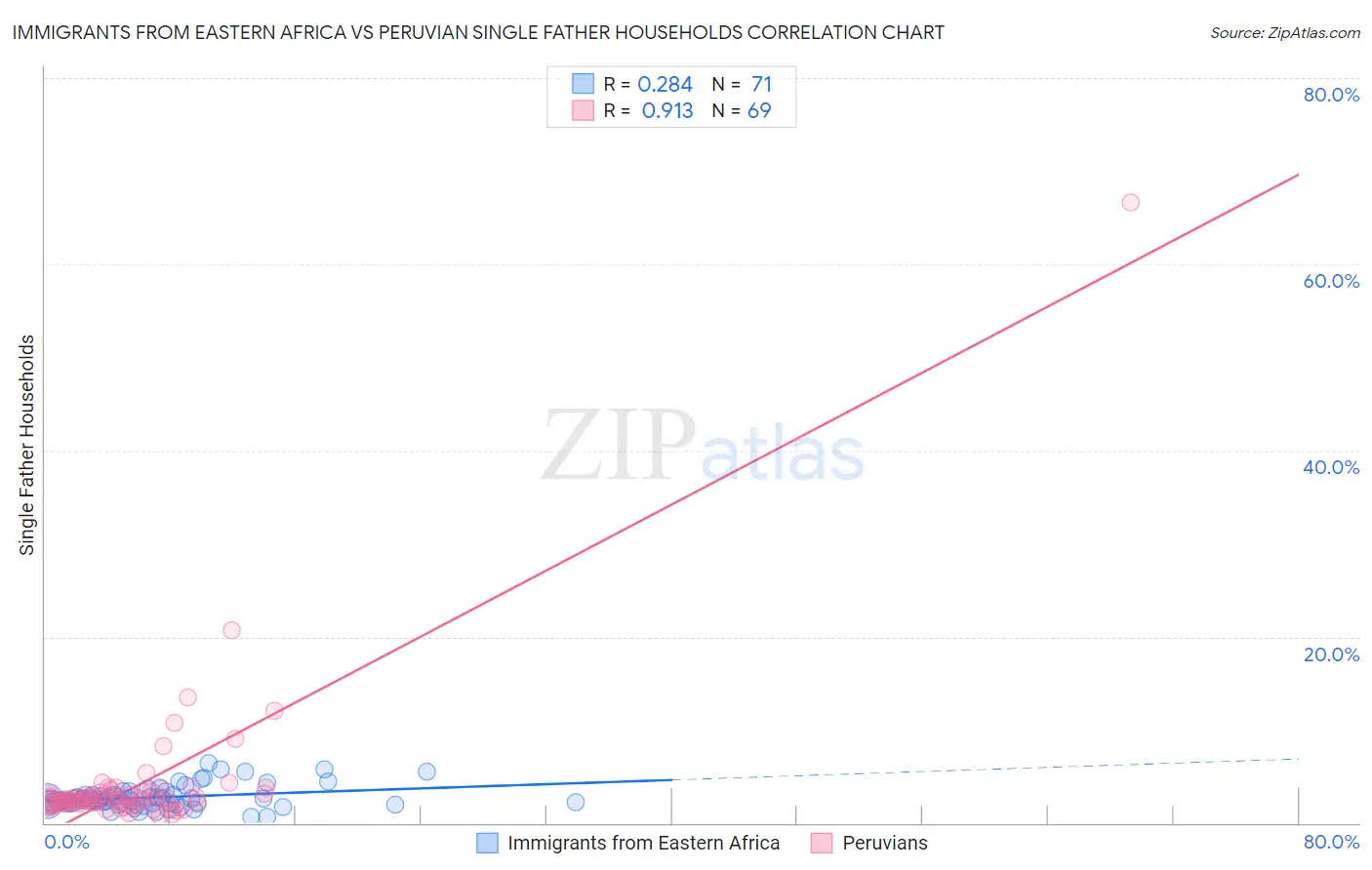 Immigrants from Eastern Africa vs Peruvian Single Father Households