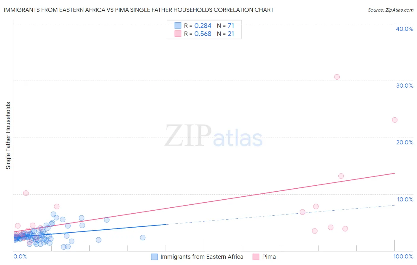 Immigrants from Eastern Africa vs Pima Single Father Households