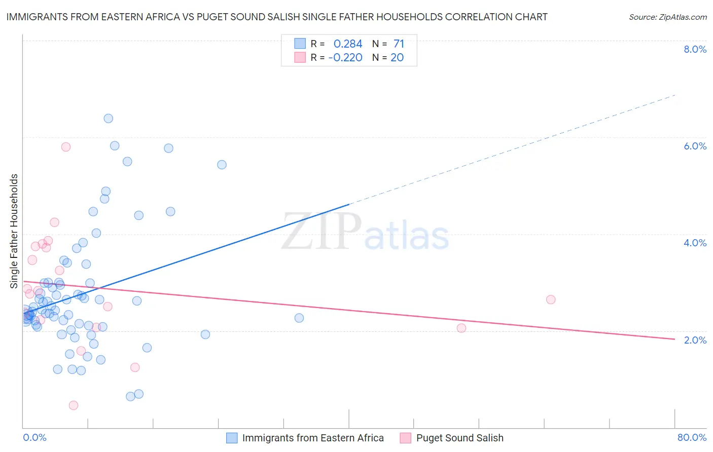 Immigrants from Eastern Africa vs Puget Sound Salish Single Father Households