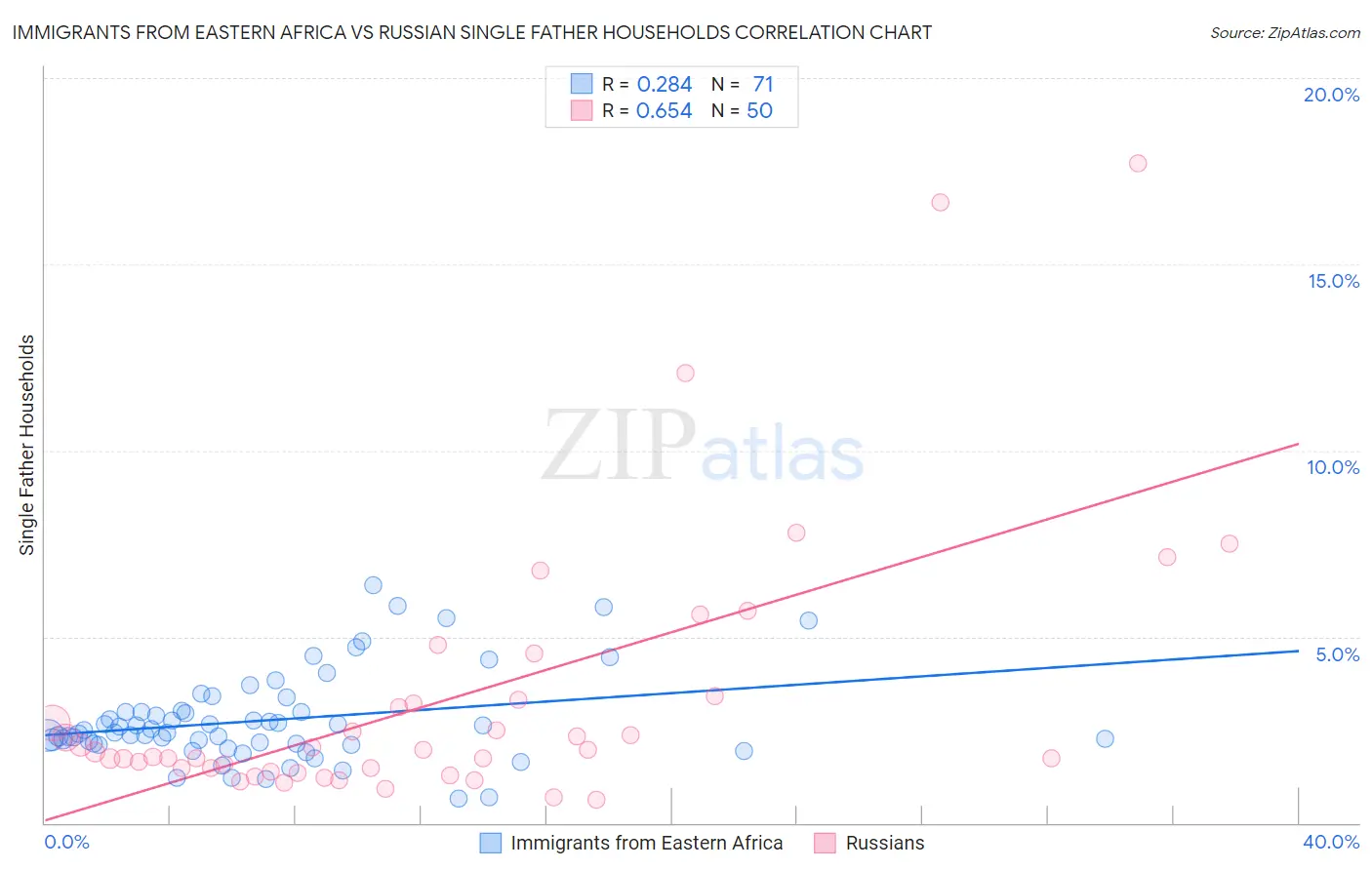 Immigrants from Eastern Africa vs Russian Single Father Households