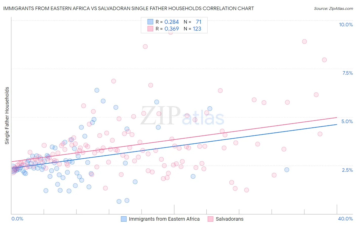 Immigrants from Eastern Africa vs Salvadoran Single Father Households