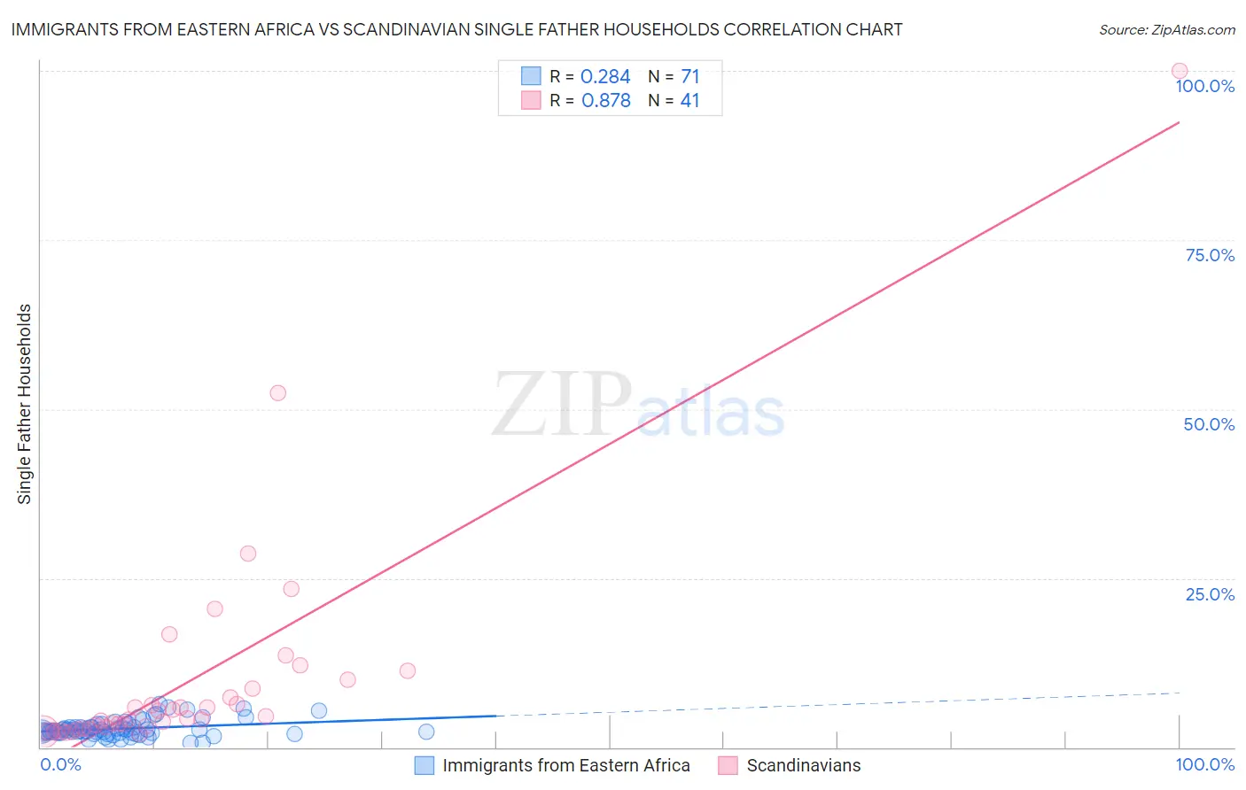 Immigrants from Eastern Africa vs Scandinavian Single Father Households