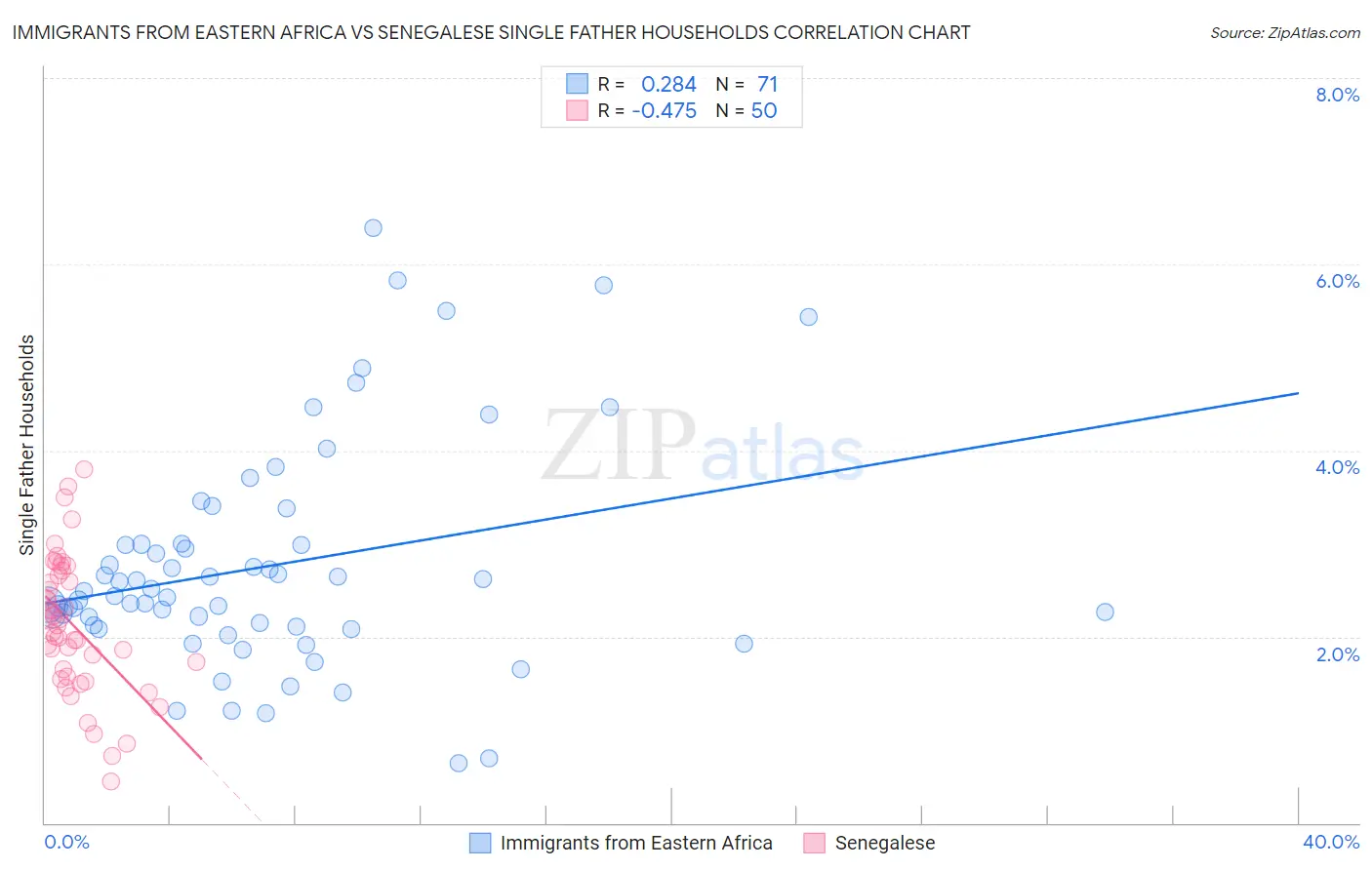 Immigrants from Eastern Africa vs Senegalese Single Father Households