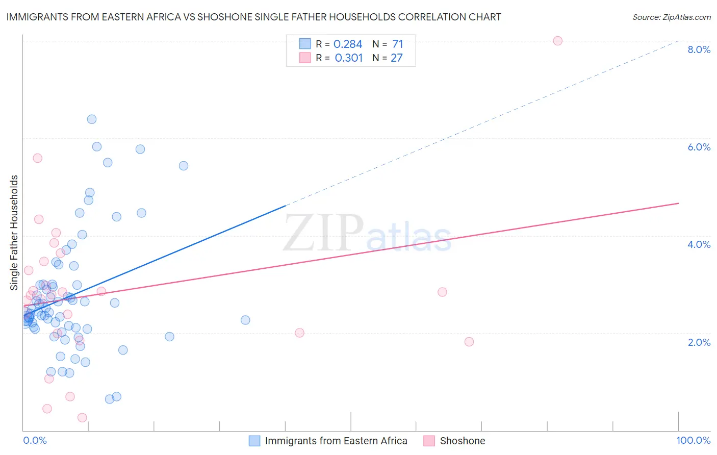 Immigrants from Eastern Africa vs Shoshone Single Father Households